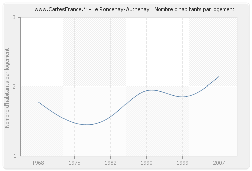 Le Roncenay-Authenay : Nombre d'habitants par logement
